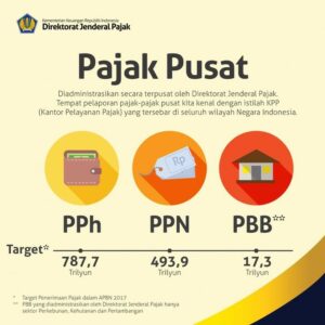 jenis-jenis pajak pusat