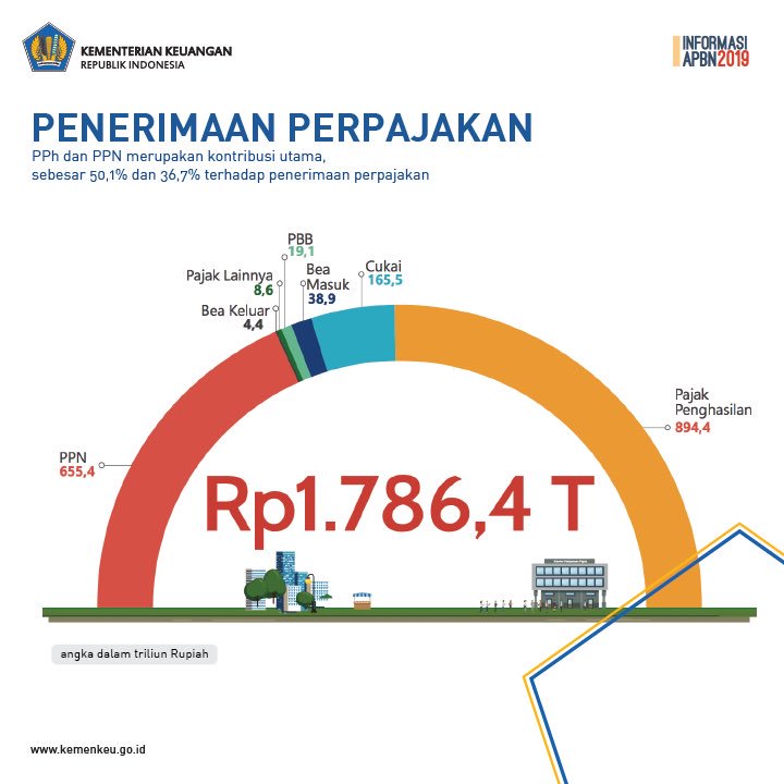 Penerimaan pajak dari PPh dan PPN