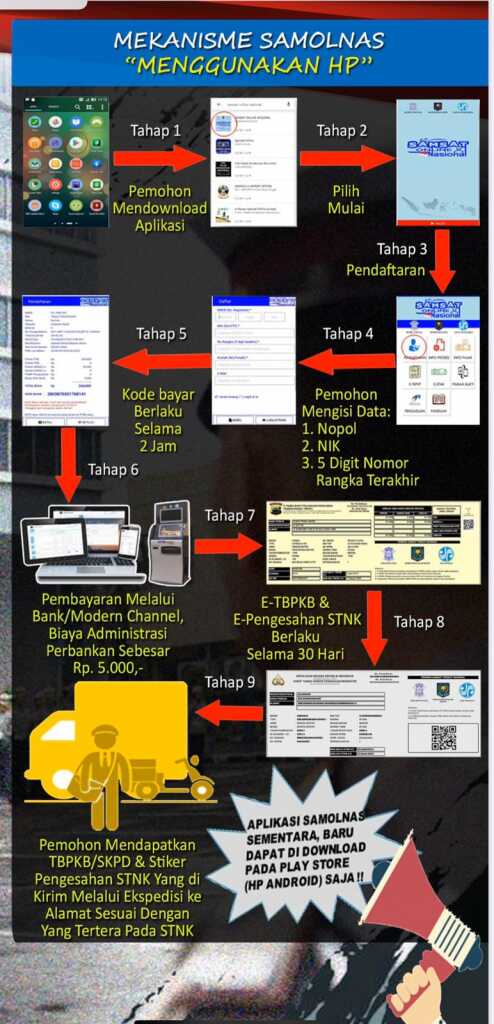 Langkah-langkah penggunaan aplikasi Samolnas