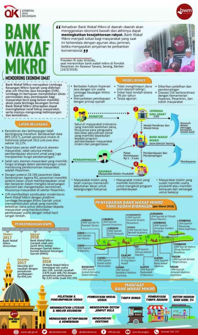 Ini skema pengawasa Bank Wakaf Mikro yang meminjamkan modal usaha tanpa riba