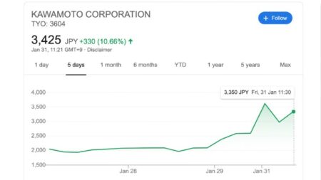 pergerakan harga saham kawamoto