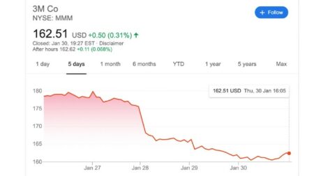 pergerakan saham 3m co