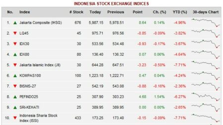 daftar indeks harga saham di bursa efek indonesia