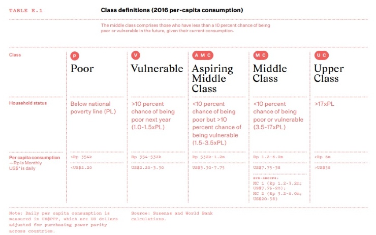 tabel data calon keluarga kelas menengah di Indonesia