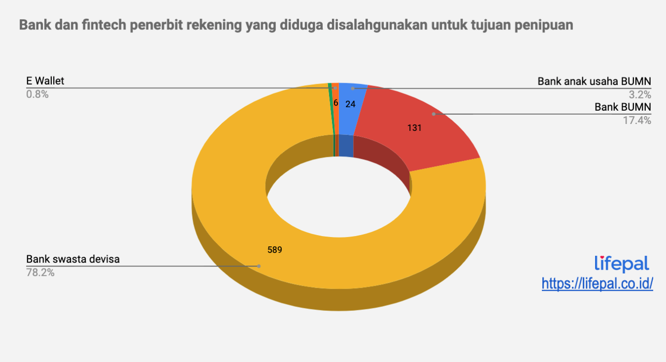 Bank yang digunakan penipu