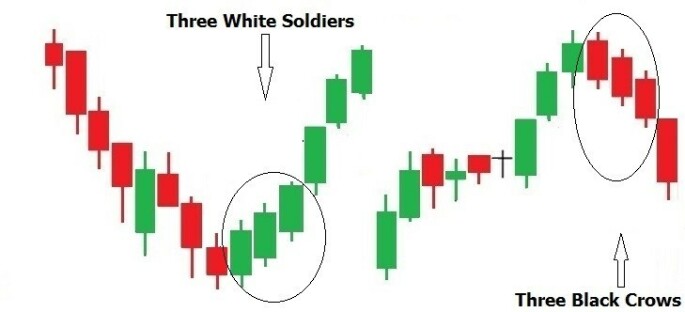 Three-White-Soldiers-and-Three-Black-Crows