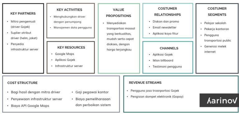 Contoh Bisnis Model Canvas