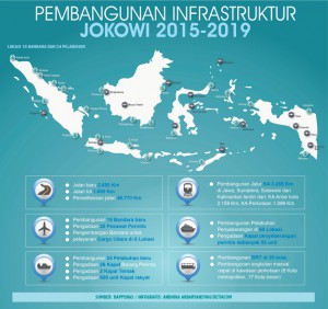 Sektor infrastruktur Indonesia
