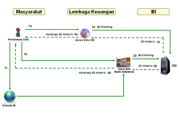proses bi
