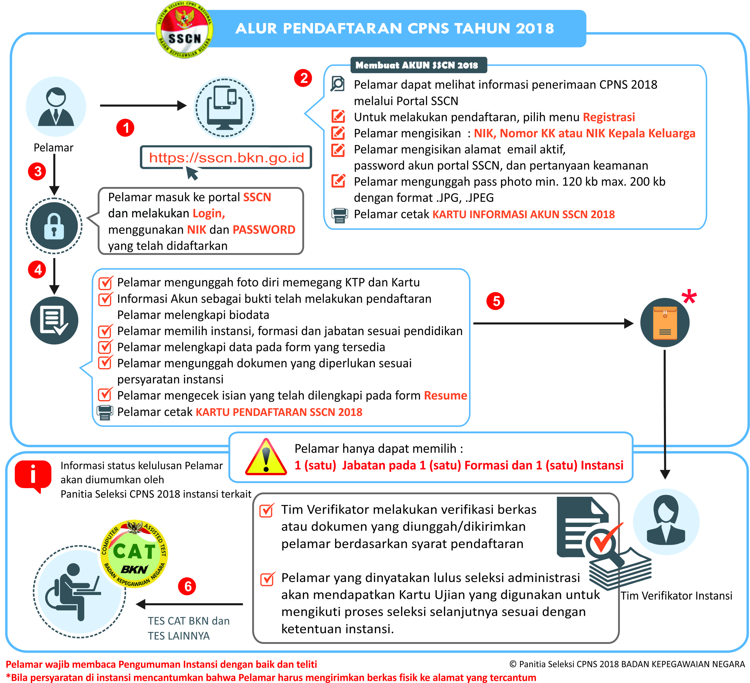 Bagan alur pendaftaran CPNS 2018. (sscn.bkn.go.id)