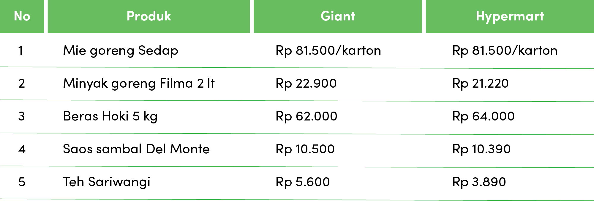 Belanja Bulanan Lebih Murah Di Giant Atau Hypermart