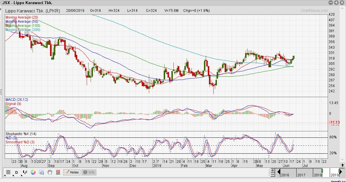 Bakal Bangun 100 Ribu Rumah Seperti Ini Performa Saham Lippo Karawaci<script async src=