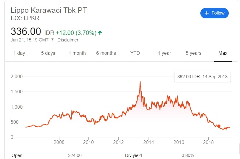 Bakal Bangun 100 Ribu Rumah Seperti Ini Performa Saham Lippo Karawaci<script async src=