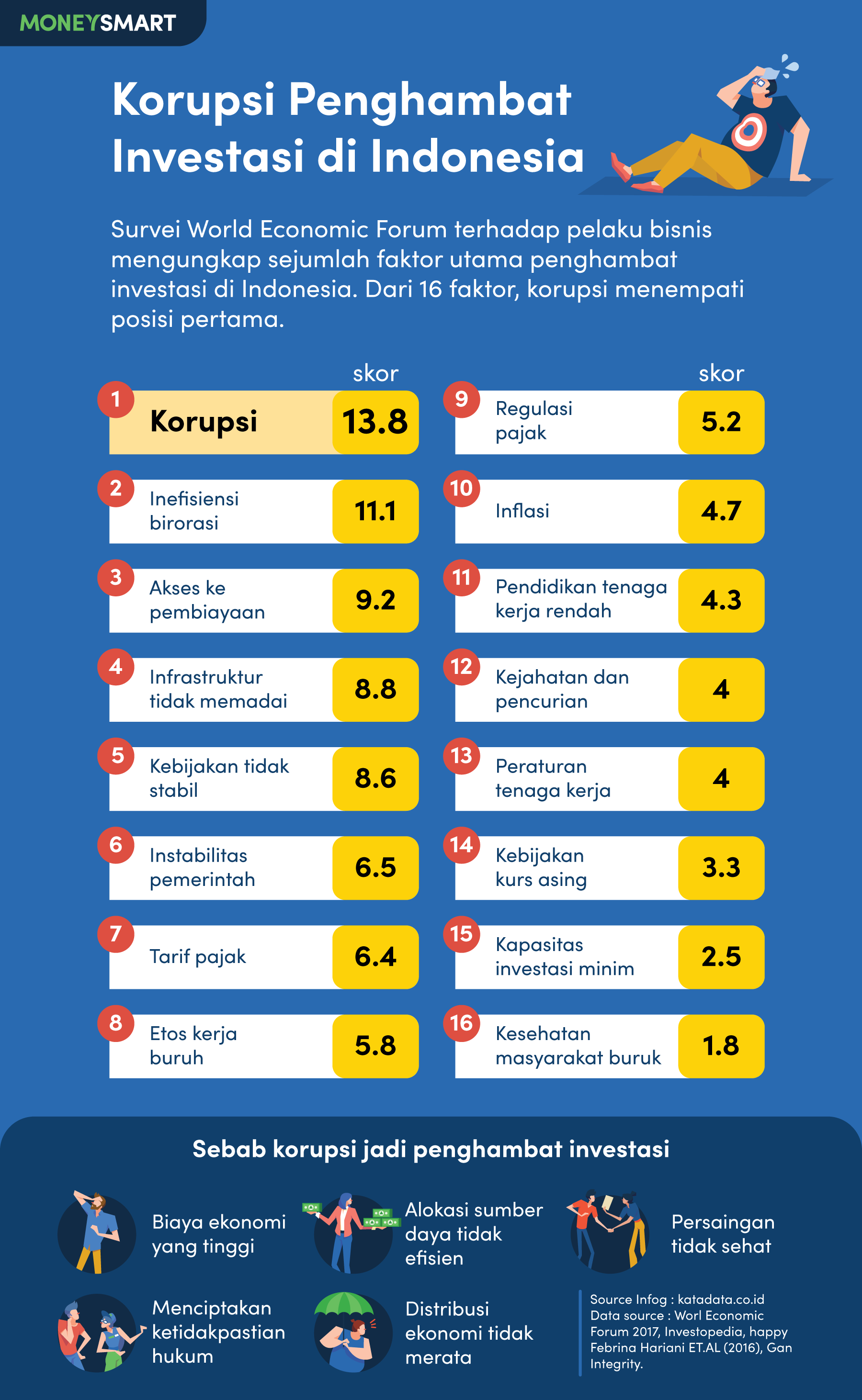 16 Faktor Penghambat Investasi (MoneySmart.id/ Indri Solihin)