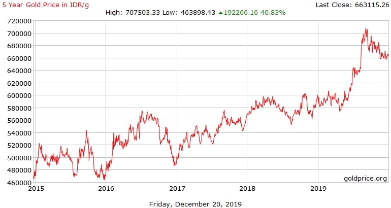harga emas 5 tahun terakhir